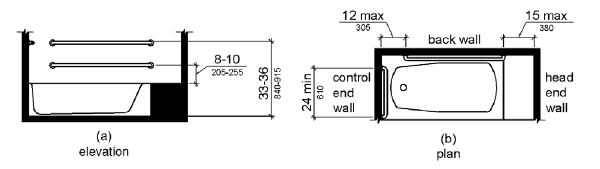 Figure (a) shows an elevation drawing of a tub with a permanent seat and two parallel grab bars on the back wall.  The upper grab bar is mounted 33 to 36 inches (840 to 915 mm) above the finish floor.  The lower grab bar is mounted 8 to 10 inches (205 to 255 mm) above the tub rim.  Figure (b) is a plan view.  A grab bar on the foot end wall is 24 inches (610 mm) long minimum and is installed at the front edge of the tub.  The rear grab bars are mounted 12 inches (305 mm) maximum from the foot end wall and 15 inches (380 mm) maximum from the head end wall.